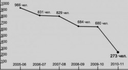 ������������� �������� � 2011: ������ ������� �� ��������? 